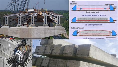 Prestressed Concrete Design | Prestressed Concrete Process