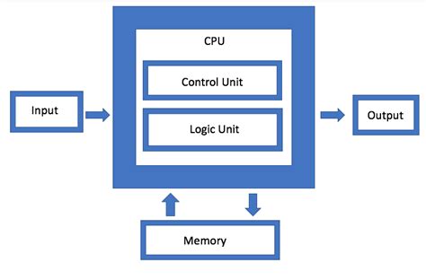 Von Neumann Architecture - Semiconductor Engineering