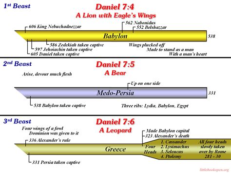 Histoical Prophecy Charts --Named files