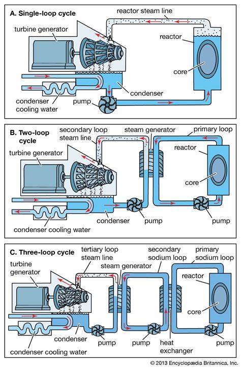 Nuclear Reactor Types