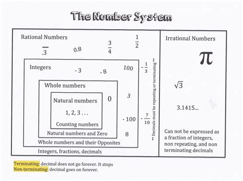 Arrowhead Middle school 7th grade Math: The Number system