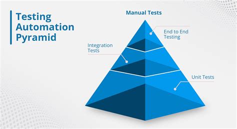 Testing Automation Pyramid - eSpace