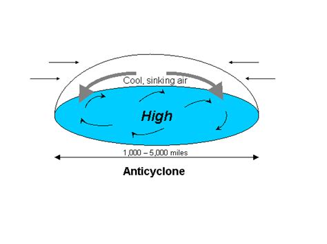 What is an anticyclone?