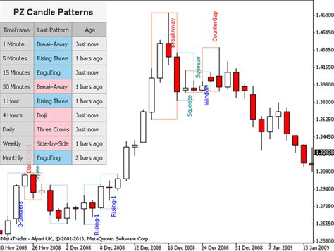 10 Best Forex Engulfing Candle Chart Pattern indicator MT4