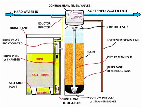 Water Softener Sizing Calculator : Fleck Commercial Water Softener 9500 ...