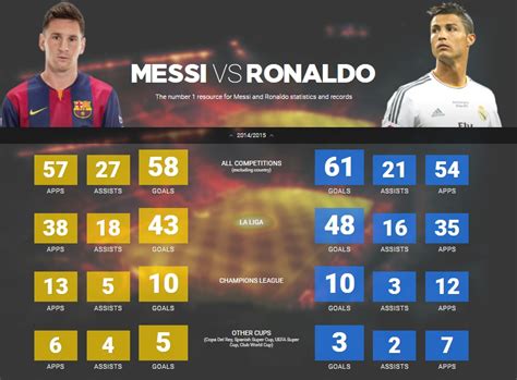 Kerl Erhebe dich sehr messi and ronaldo champions league goals ...