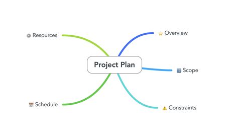 Project Planning with Mind Maps | Mindmaps.com