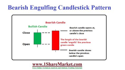 Bearish engulfing candlestick pattern with Advantages and limitation