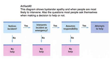 12. Bystander apathy and deindividuation - Psychology!