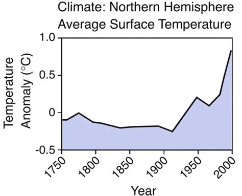 Climate. Northern Hemisphere average surface temperature