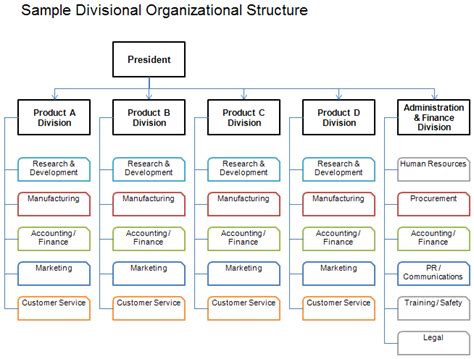 Divisional organizational business structure | dougsguides