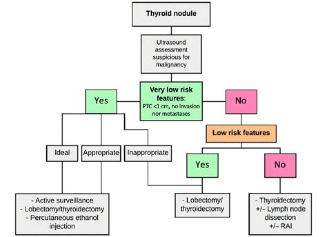 Stages Of Thyroid Cancer