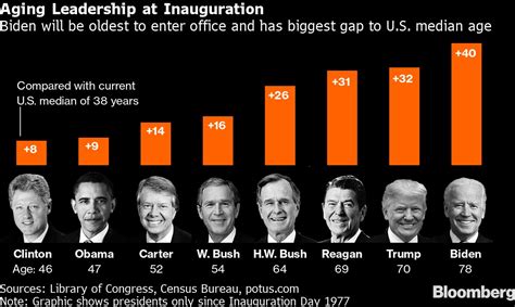 Biden to become oldest US president ever at inauguration - Moneyweb