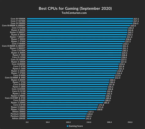 CPU Rankings 2020 [Desktop & Laptop] - Tech Centurion