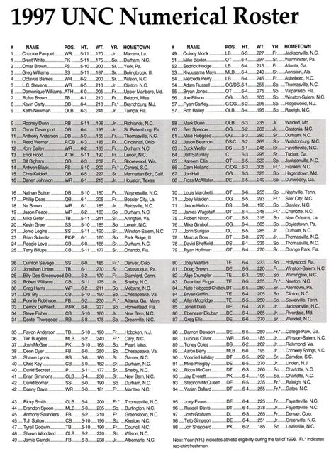 Photo: 1997 UNC Football Roster - Tar Heel Times