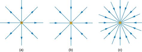 Electric Field Lines: Multiple Charges | Physics