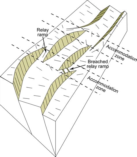 Block view of a rift formed of three segments, showing the location of ...