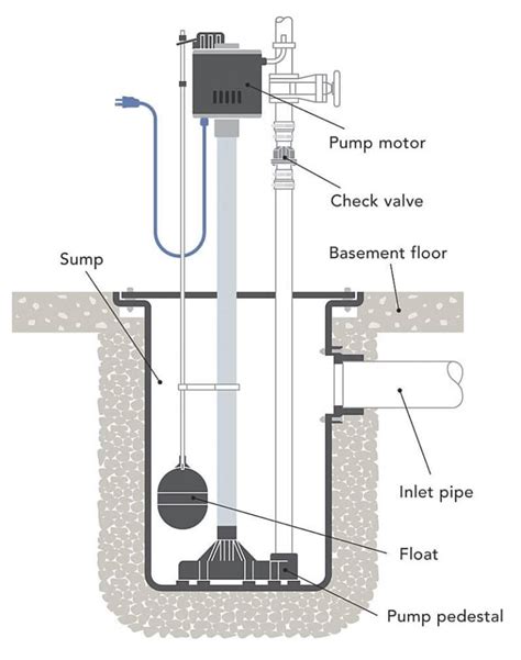 Functions of a Pedestal Sump Pumps