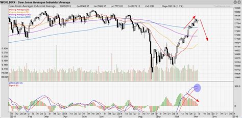 ** Malaysian-Shares Blogspot **: Dow Jones Industrial Average Is ...