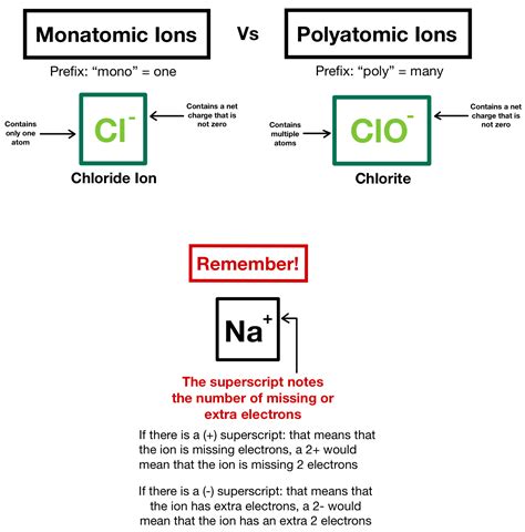 Polyatomic Ions — Nomenclature & Compounds - Expii