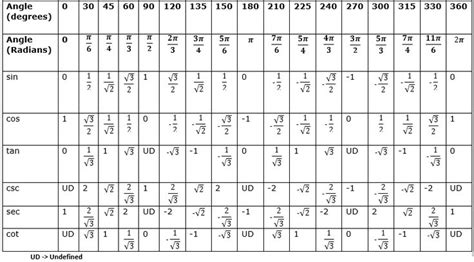 Trigonometric Tables Sine-Cosine-Tangent Values for Angles 1 to 90 ...