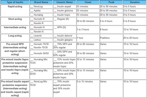 Types of Insulin: Brand Name, Generic Name, Onset of Action, Peak and ...