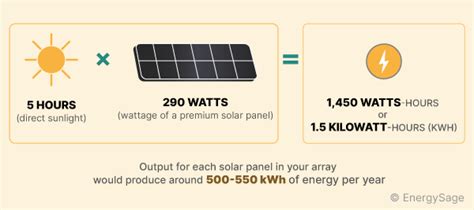 How Much Energy Does A Solar Panel Produce? | EnergySage (2024)