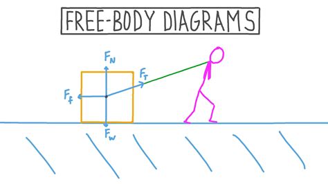 Lesson Video: Free-Body Diagrams | Nagwa