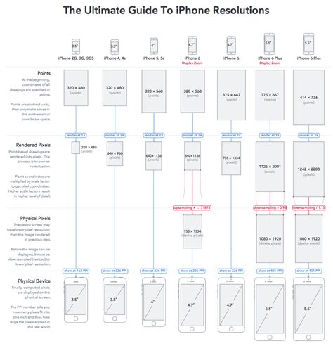 iphone各個型號螢幕解析度總結 iphone各個型號螢幕解析度總結 - IT閱讀