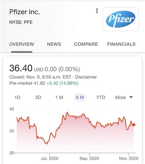 Pfizer Stock / Why Pfizer Stock Gained 10 In July Nasdaq - (pfe) stock ...