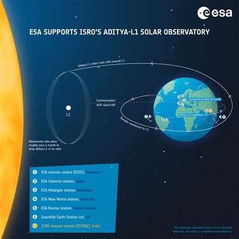 ESA - How is ESA supporting ISRO’s Aditya-L1 solar mission?