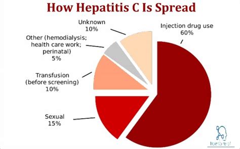 Hepatitis C : Causes, Symptom, Prevention & Treatment » How To Relief