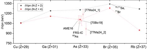 Proton-neutron interaction strength as a function of Z for odd-odd ...