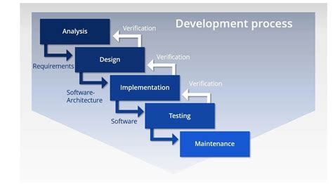 The waterfall model | Definition & areas of application - IONOS