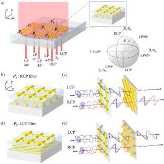 Circular polarization filter performance and wavelength engineering ...