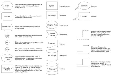 Data Flow Diagram Symbols