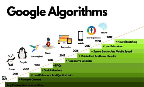 Google Algorithms