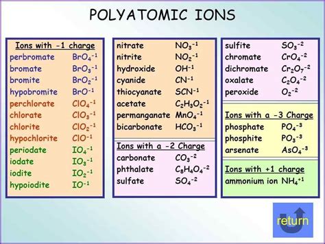 ️Common Polyatomic Ions Worksheet Free Download| Goodimg.co