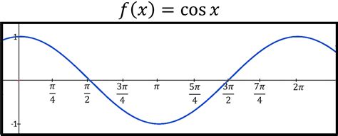 Graphing Trig Functions sin and cos