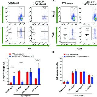 Immune modulation of activated Tregs Cell population of Treg precursor ...