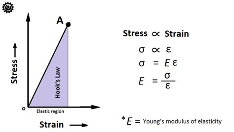 Modulus of Elasticity Formula - MarcorrilGreer