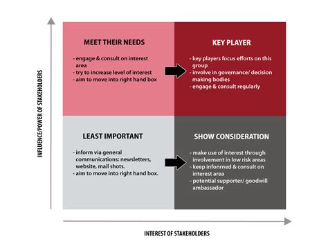 Stakeholder Map