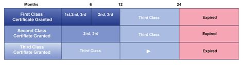 FAA – Medical Assessment – cockpitseeker