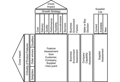 Agile Supply Chain Development Framework | Download Scientific Diagram