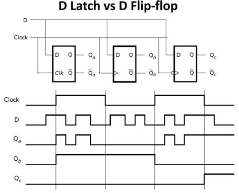 Solved D Latch vs D Flip-flop Clock D Q D Q Clk Q Clock | Chegg.com