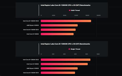 2024 - Intel Raptor Lake i9-13900K: the first benchmarks show a ...