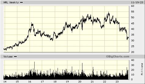 Hormel Foods Dividend Stock Review - Dividend Growth Investor