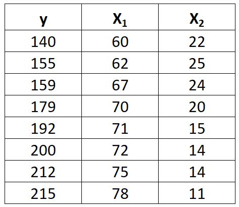 Multiple Linear Regression by Hand (Step-by-Step)