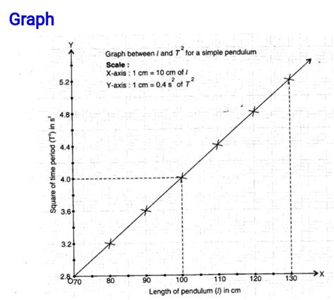 (a) Using a simple pendulum, plot L-T and L-T2 graphs (b) Find the ...