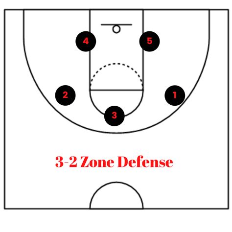 3-2 Zone Defense: How it Works. Complete Coaching Guide